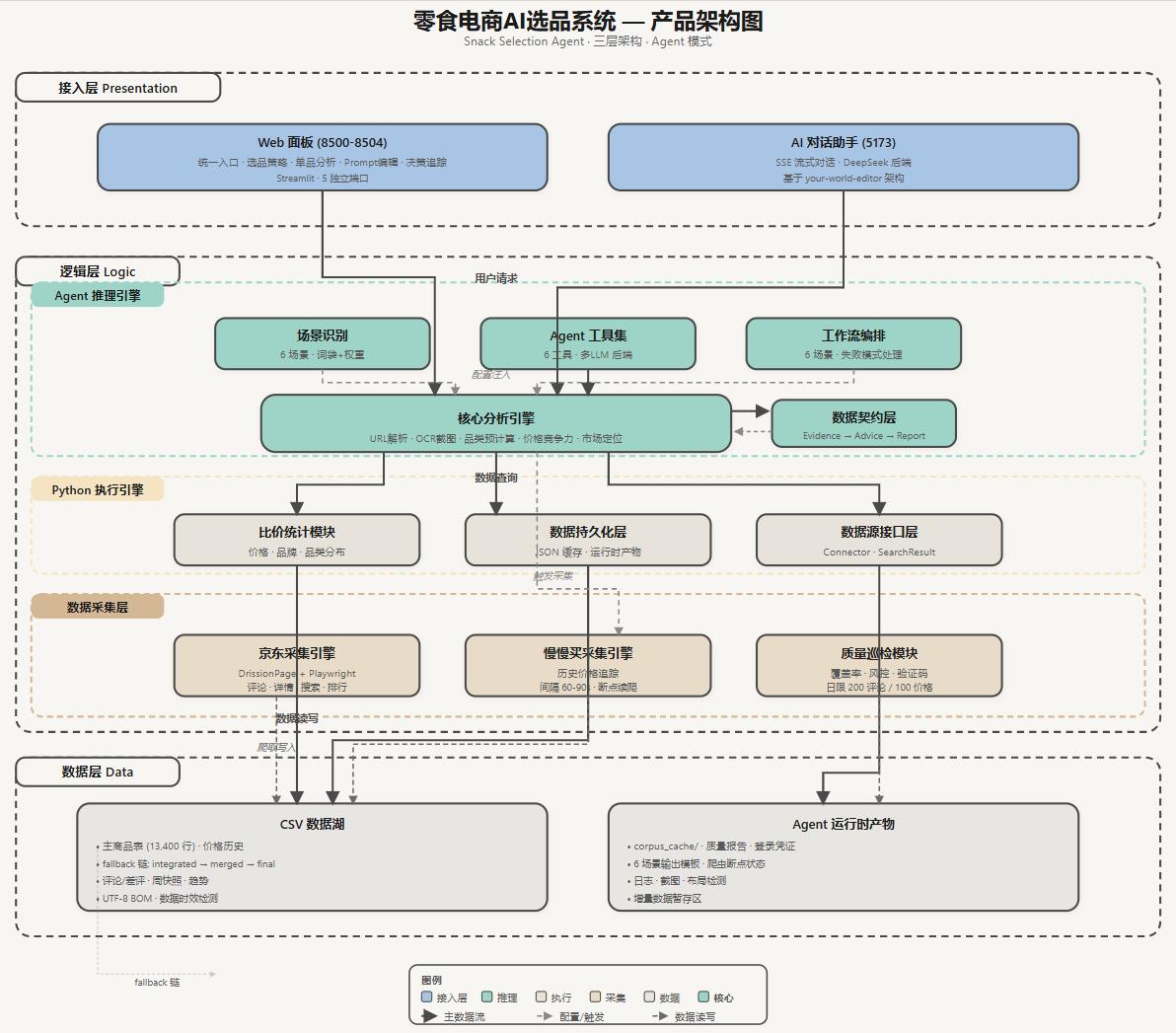 智能选品 AI Agent 产品架构图