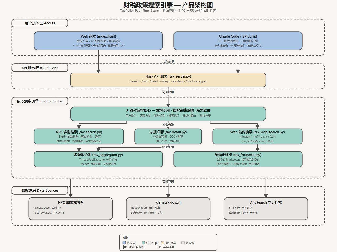 财税政策实时搜索引擎 产品架构图