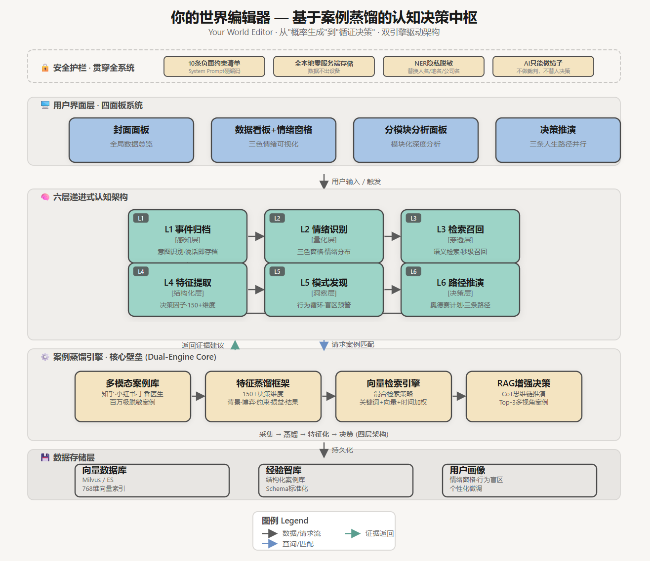 你的世界编辑器 产品架构图